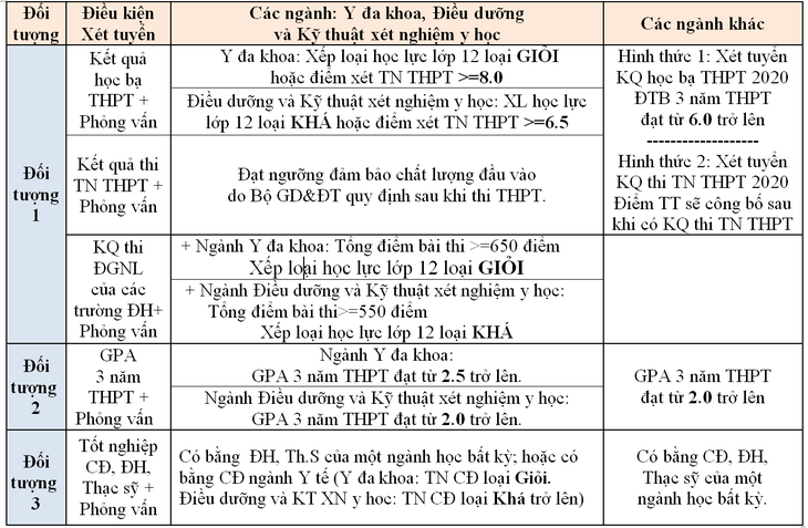 Các hình thức xét tuyển của TTU