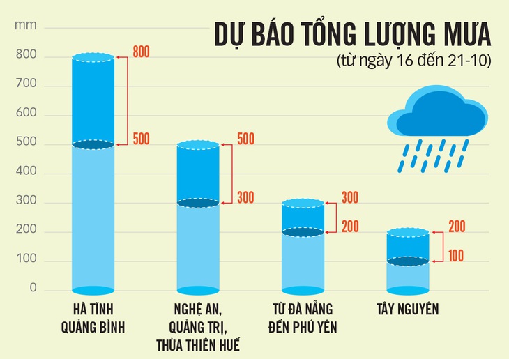 Miền Trung căng mình đón đợt lũ mới - Ảnh 2.