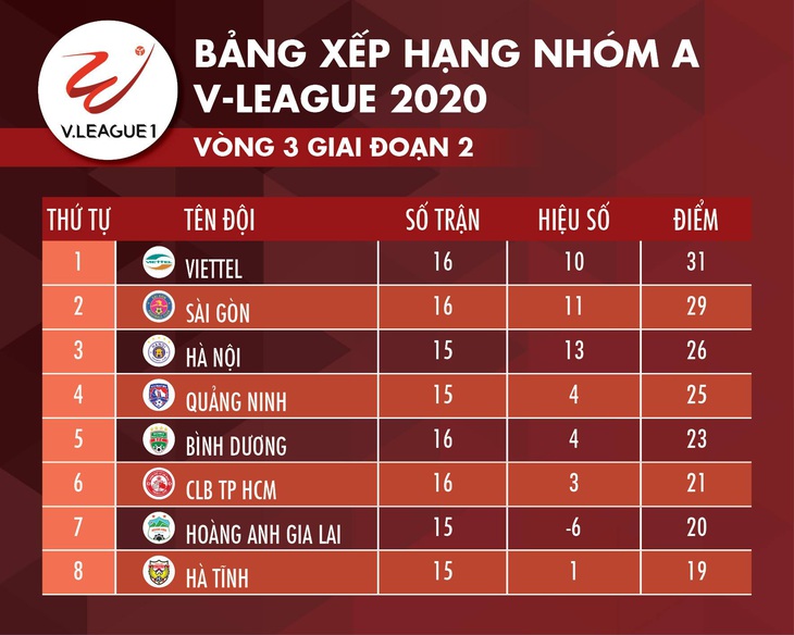 Đánh bại Bình Dương 1-0, Viettel giữ vững ngôi đầu - Ảnh 2.