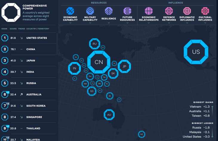 Trung Quốc theo sát Mỹ về thứ hạng quyền lực ở châu Á, Việt Nam tăng hạng - Ảnh 1.