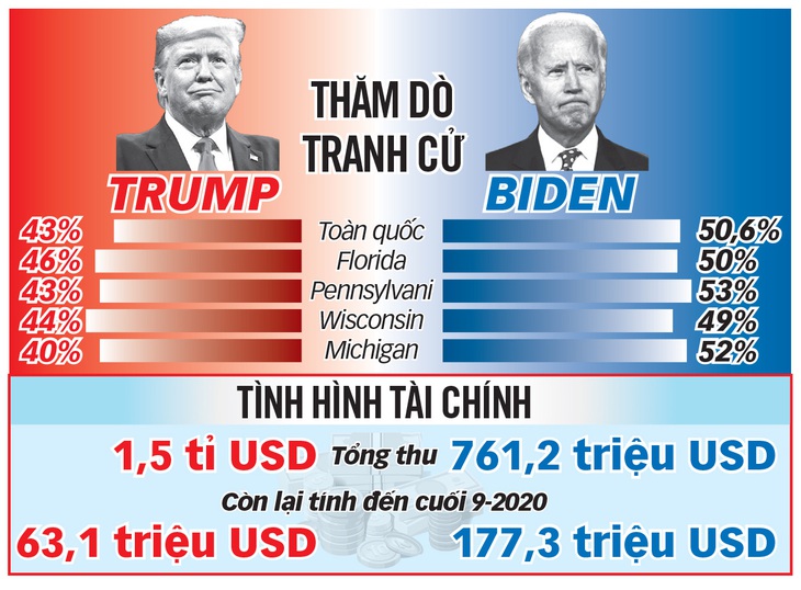 Trump - Biden so găng lần cuối - Ảnh 1.