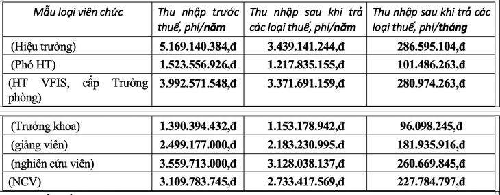 Trường ĐH Tôn Đức Thắng lý giải ra sao về khoản lương hơn nửa tỉ đồng? - Ảnh 3.