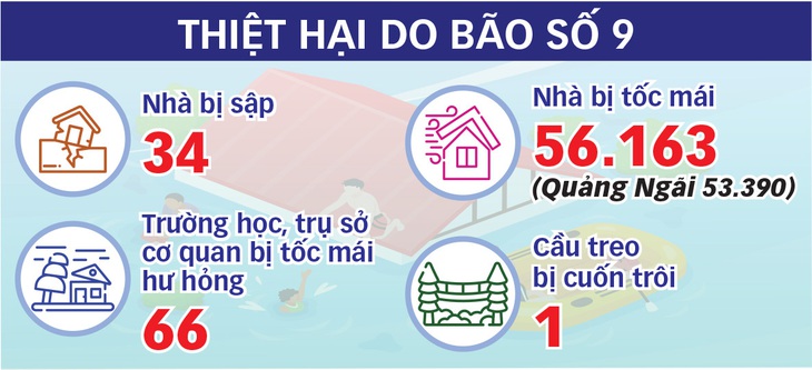 Chủ động ứng phó, ít thiệt hại về người - Ảnh 4. Chủ động ứng phó, ít thiệt hại về người - Ảnh 4.