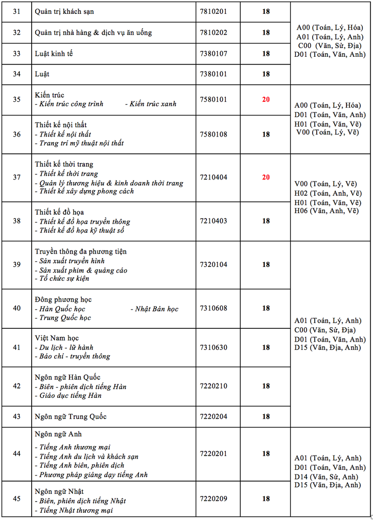 Điểm chuẩn ĐH Ngân hàng TP.HCM, Công nghệ TP.HCM - Ảnh 6.