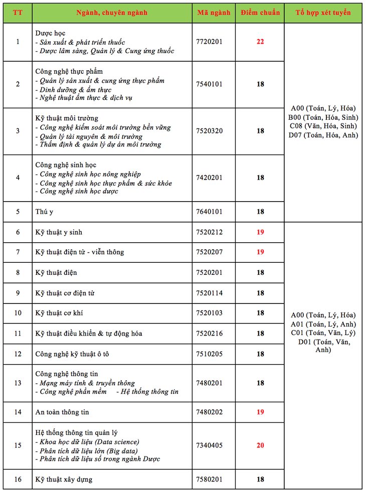 Điểm chuẩn ĐH Ngân hàng TP.HCM, Công nghệ TP.HCM - Ảnh 4.