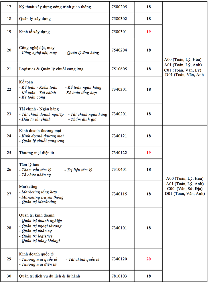 Điểm chuẩn ĐH Ngân hàng TP.HCM, Công nghệ TP.HCM - Ảnh 5.