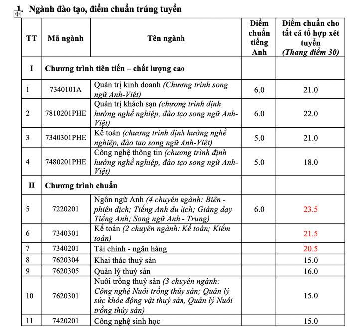 Trường ĐH đầu tiên công bố điểm chuẩn xét điểm thi tốt nghiệp - Ảnh 2.