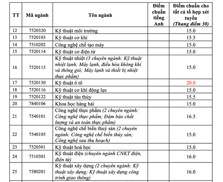 Trường ĐH đầu tiên công bố điểm chuẩn xét điểm thi tốt nghiệp - Ảnh 3.