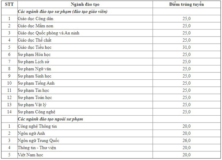 Trường ĐH Sư phạm Thái Nguyên và Trường ĐH Sư phạm Hà Nội 2 công bố điểm chuẩn - Ảnh 2.