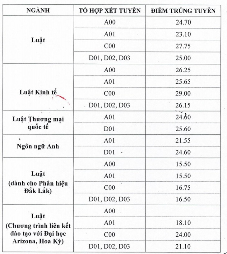 Điểm chuẩn Trường ĐH Luật Hà Nội: ngành luật kinh tế lấy 29 điểm - Ảnh 2.