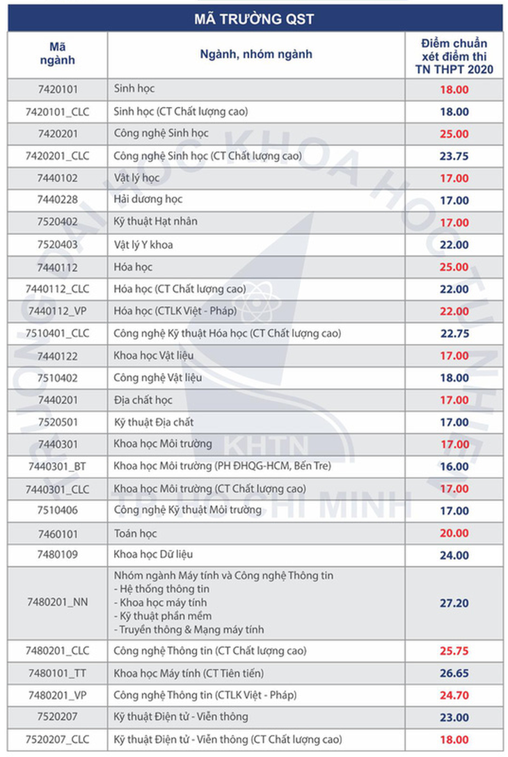 Điểm chuẩn ĐH Khoa học tự nhiên TP.HCM: 17 - 27,20 - Ảnh 3.