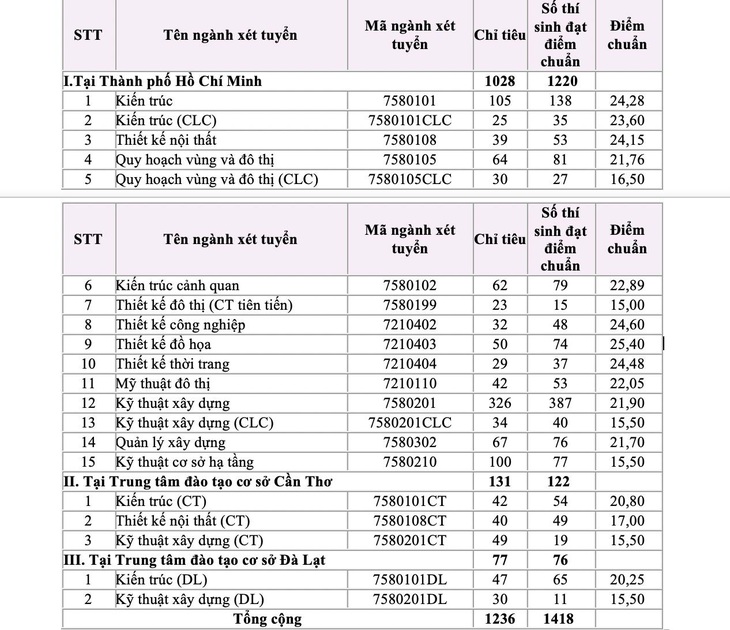 Điểm chuẩn ĐH Kiến trúc TP.HCM: từ 15 đến 25,40 - Ảnh 2.