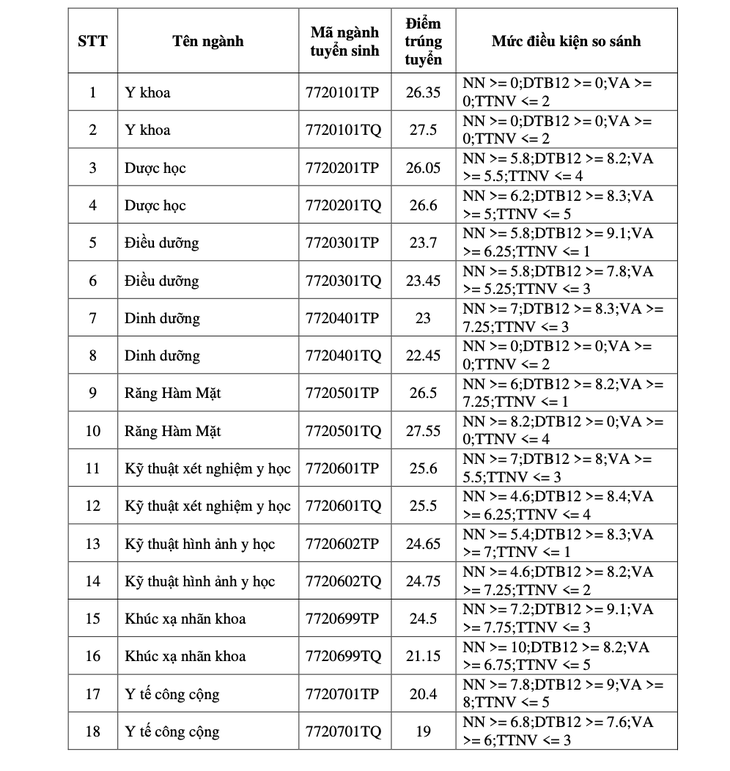 ĐH Y khoa Phạm Ngọc Thạch áp dụng nhiều tiêu chí phụ kèm điểm chuẩn - Ảnh 2.