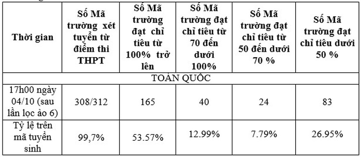 Các trường ĐH sẽ xét tuyển đợt 2 từ tháng 10-2020 đến hết năm 2020 - Ảnh 2.