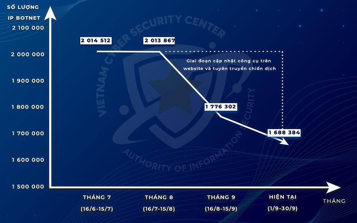 1/3 máy tính được rà soát ở Việt Nam đang bị lây nhiễm mã độc