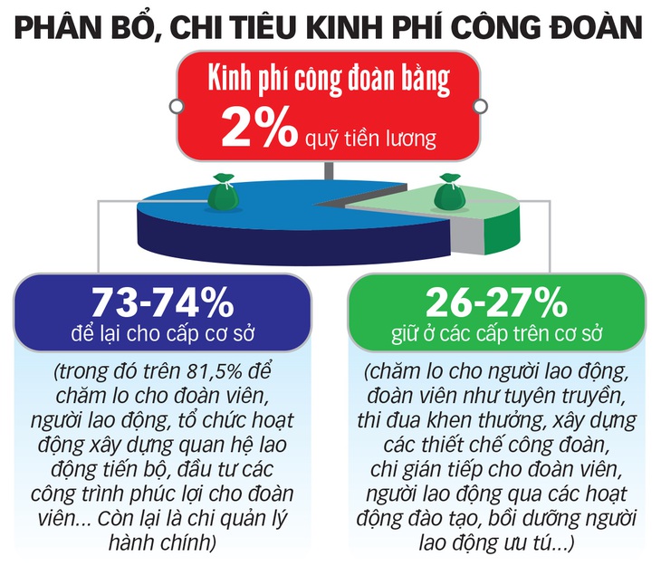 Có nên giảm kinh phí công đoàn? - Ảnh 2.