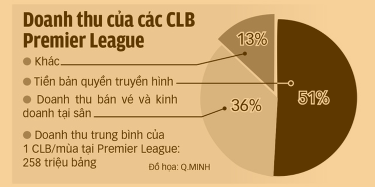 Giải ngoại hạng Anh 2020 - 2021: Không khán giả, các CLB méo mặt - Ảnh 2.