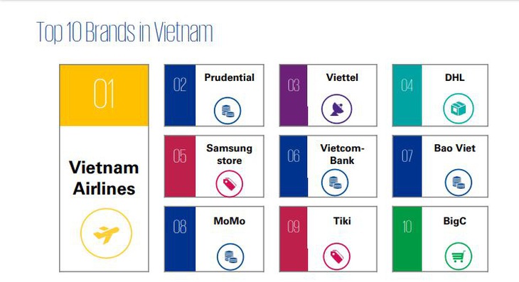 Viettel vào top 10 thương hiệu có trải nghiệm khách hàng tốt nhất - Ảnh 1.