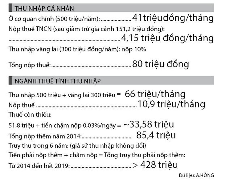 Bị truy thu thuế thu nhập cá nhân sau 6 năm - Ảnh 2.