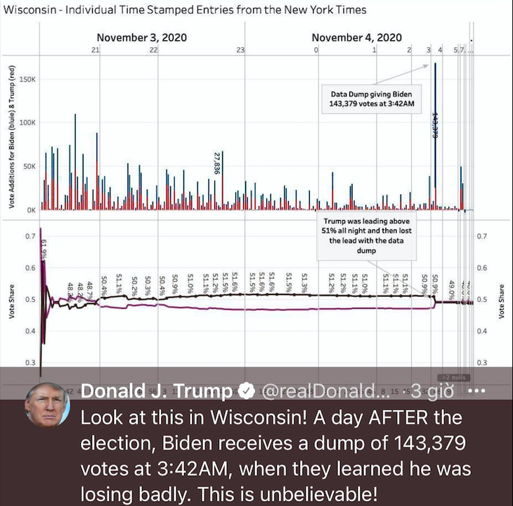 Ông Trump trưng bằng chứng ông Biden nhận nhiều phiếu kiểu bất thường - Ảnh 1.