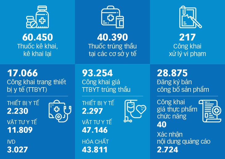 Đã có cổng công khai y tế liệu thiết bị, thuốc men... có còn bị thổi giá? - Ảnh 5.