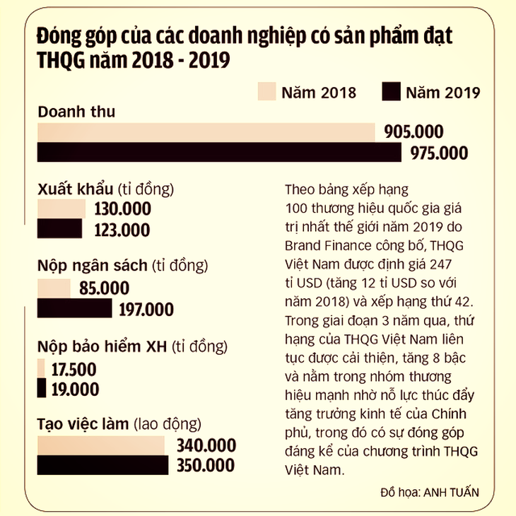 Cất cánh từ đường băng Thương hiệu quốc gia Việt Nam - Ảnh 3.