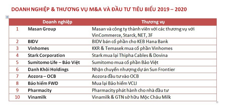 Masan Group được bình chọn là công ty có thương vụ đầu tư và M&A tiêu biểu năm 2019-2020 - Ảnh 1.