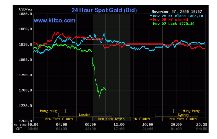 Giá vàng thế giới xuyên thủng ngưỡng 1.800 USD/ounce ngay ‘thứ 6 đen’ - Ảnh 1.