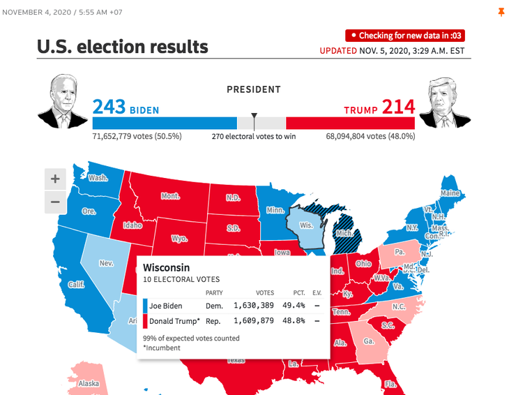 Reuters: Ông Biden chưa thắng ở Arizona và Wisconsin, chỉ 243 phiếu - Ảnh 1.