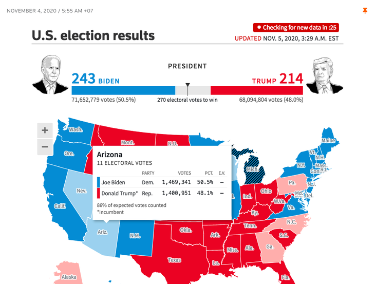 Reuters: Ông Biden chưa thắng ở Arizona và Wisconsin, chỉ 243 phiếu - Ảnh 2.