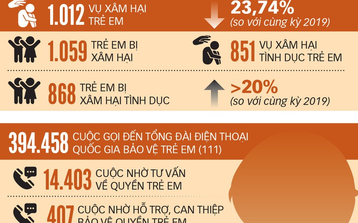 Phải bảo vệ trẻ em bằng cả cái tâm