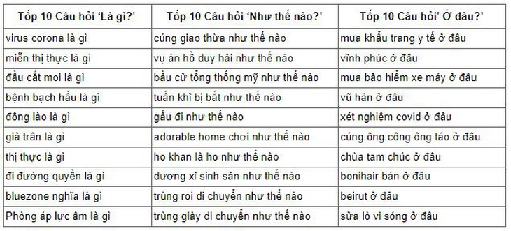 Năm COVID, người ta tìm kiếm gì trên Google? - Ảnh 2.