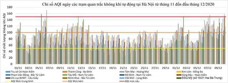 Hà Nội ô nhiễm: nên hạn chế ra ngoài buổi đêm và sáng sớm - Ảnh 2.