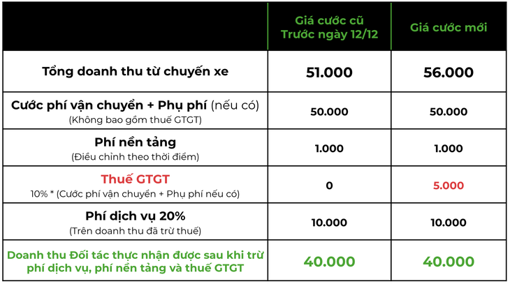 Gojek tăng giá cước tại TP.HCM và Hà Nội - Ảnh 2.