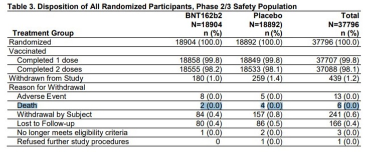 6 người thử nghiệm vắc xin của Pfizer đã tử vong, sự thật ra sao? - Ảnh 2.