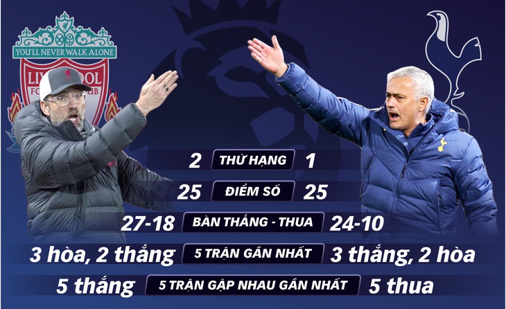 Vòng 13 Giải ngoại hạng Anh (Premier League): Khúc cua ở Anfield - Ảnh 1.