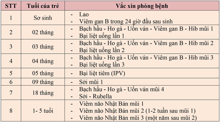 Lịch tiêm chủng các vắc xin cho trẻ em trong chương trình tiêm chủng mở rộng bà mẹ cần ghi nhớ - Ảnh 2.