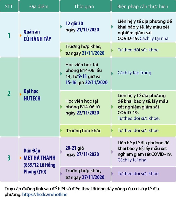 TP.HCM cập nhật thêm 3 địa điểm bệnh nhân 1342, 1347, 1348 từng đến - Ảnh 1.