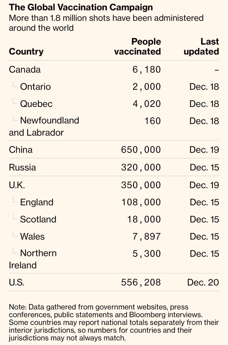 Bao nhiêu người tiêm vắc xin ngừa COVID-19 trên thế giới? - Ảnh 2.