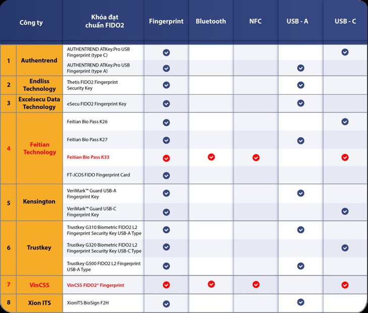 Vingroup ra mắt khóa xác thực mạnh sinh trắc học vào 2021 - Ảnh 2.