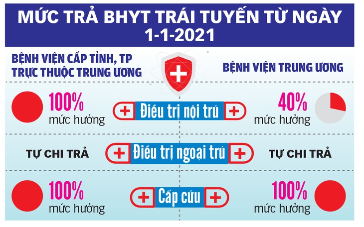 Bệnh viện chuẩn bị khi bệnh nhân nhảy tuyến - Ảnh 2. Bệnh viện chuẩn bị khi bệnh nhân nhảy tuyến - Ảnh 2.