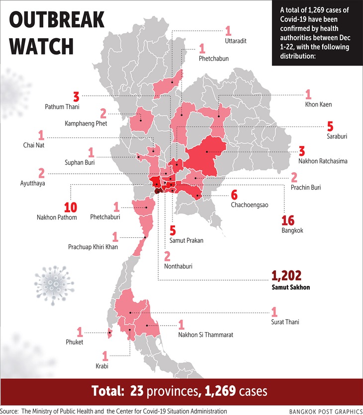 Ổ dịch Samut Sakhon lan sang 22 tỉnh thành của Thái Lan - Ảnh 2.