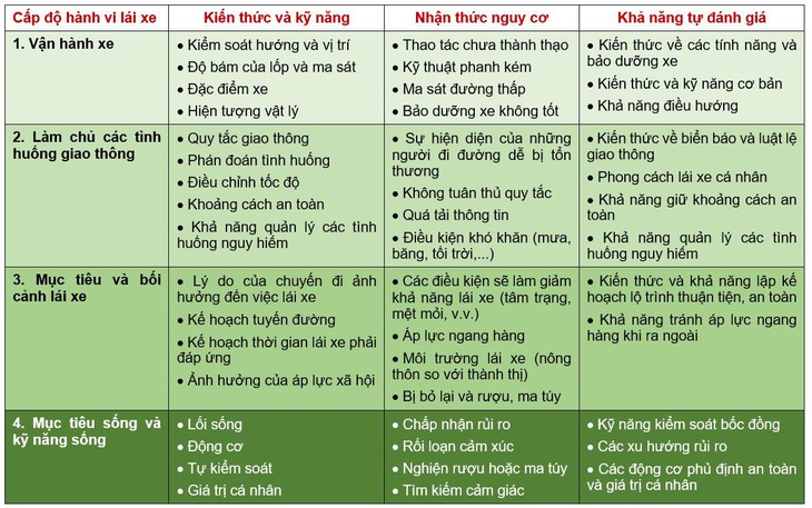 Dạy tài xế lái xe sao cho an toàn còn quá đơn giản? - Ảnh 1.