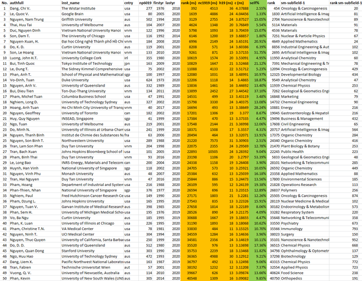 Các nhà khoa học Việt Nam trong top 100.000 có ảnh hưởng nhất thế giới 2020 - Ảnh 2.