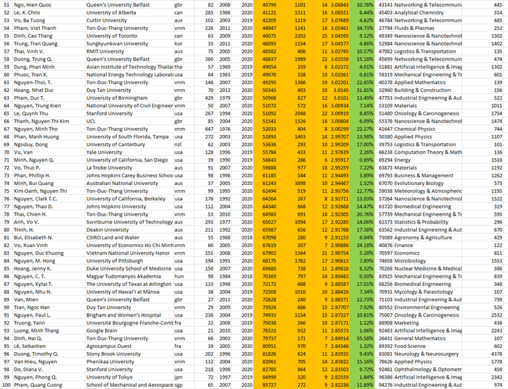 Các nhà khoa học Việt Nam trong top 100.000 có ảnh hưởng nhất thế giới 2020 - Ảnh 3.