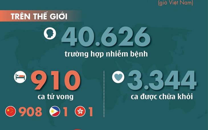 Dịch corona ngày 10-2: 910 ca tử vong, Nga cách ly tân tổng lãnh sự Trung Quốc