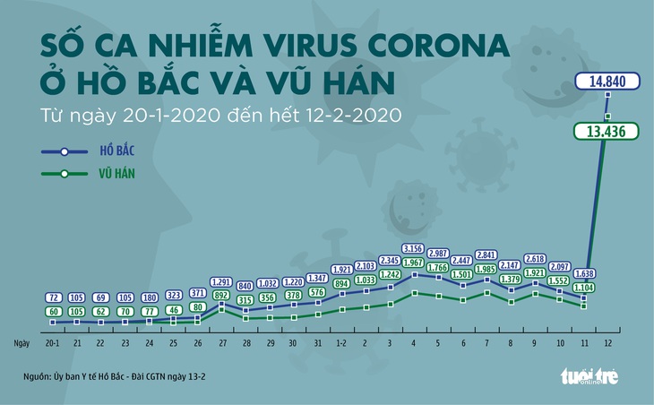 Dịch corona ngày 13-2: Nhật có ca tử vong đầu tiên, Mỹ có ca thứ 15 dương tính corona - Ảnh 4.