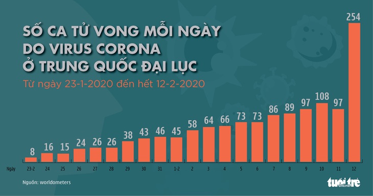 Dịch corona ngày 13-2: Nhật có ca tử vong đầu tiên, Mỹ có ca thứ 15 dương tính corona - Ảnh 2.