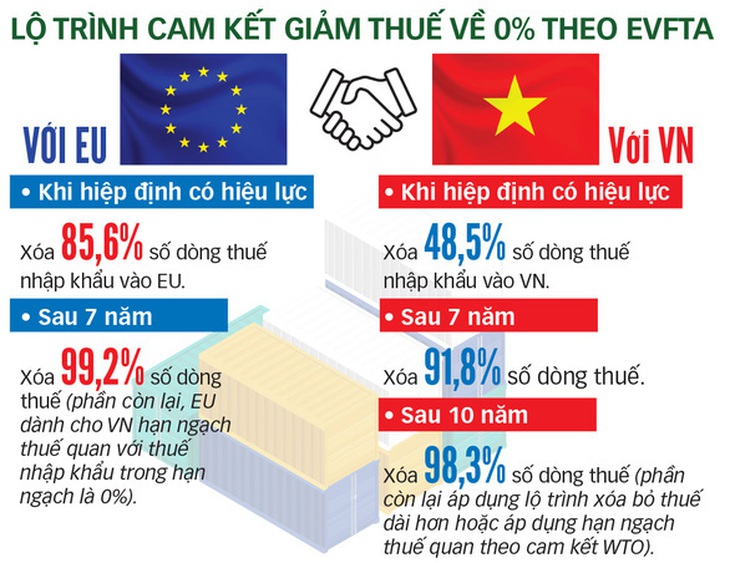 9-10 năm nữa, thuế xe hơi nhập từ châu Âu được xóa bỏ - Ảnh 2.