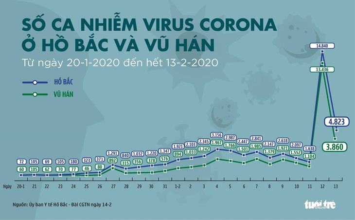 Cập nhật corona ngày 14-2: Hồ Bắc thêm 116 người chết, Trung Quốc điều chỉnh số thống kê - Ảnh 3.